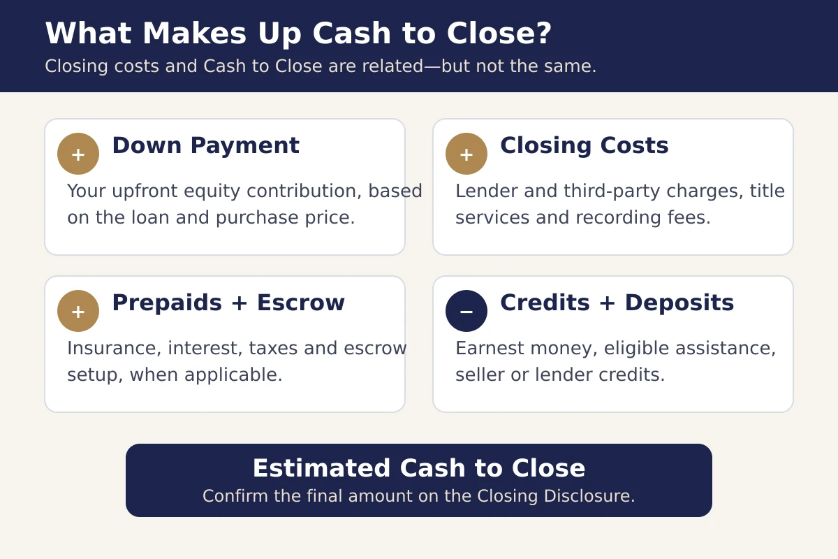 Cash to Close diagram showing down payment plus closing costs plus prepaids and escrow minus credits and deposits